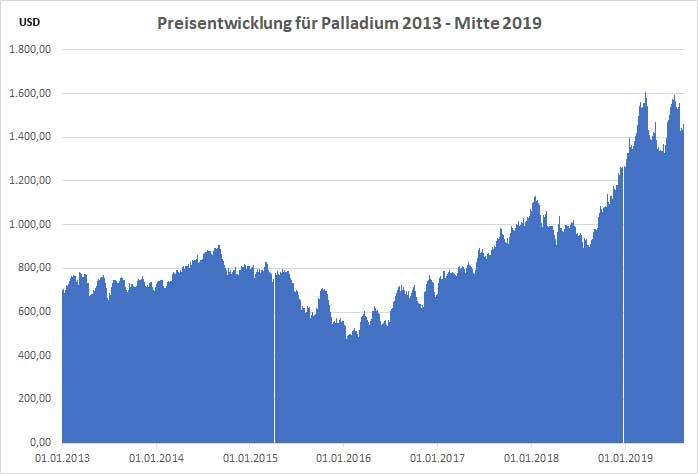 Preisentwicklung Palladium