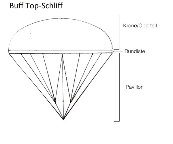 Buff Top Edelstein