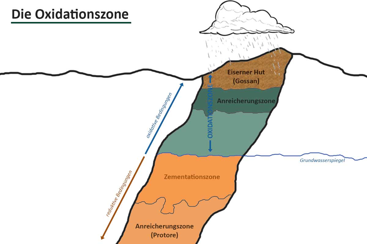 Oxidationszone
